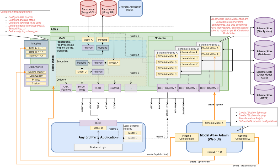 Schematic diagram pf solution