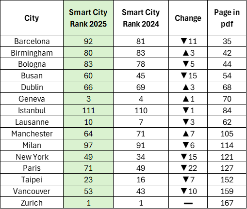 2025 smart city rankings