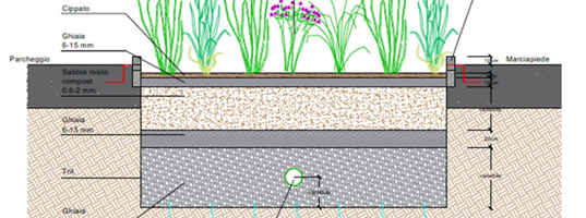cross section layers for a sponge city area